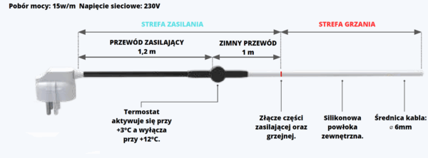 Grafika-przedstawiajaca-schemat-przewodu-grzejnego-z-zaznaczonymi-poszczegolnymi-strefami. Grafika-przedstawiajaca-schemat-przewodu-grzejnego-z-zaznaczonymi-poszczegolnymi-strefami.